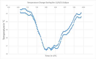 graph of temperature change during the eclipse